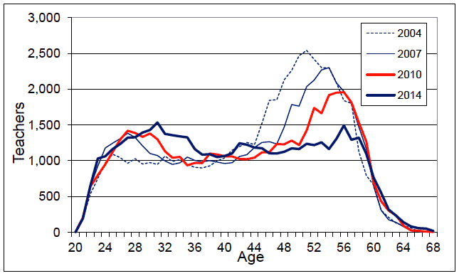 Figure 1: Age profile, school based teachers, 2004 to 2014