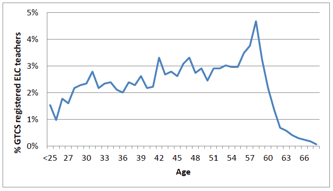 Figure 2: Age profile registered early learning teachers, 2004-2014