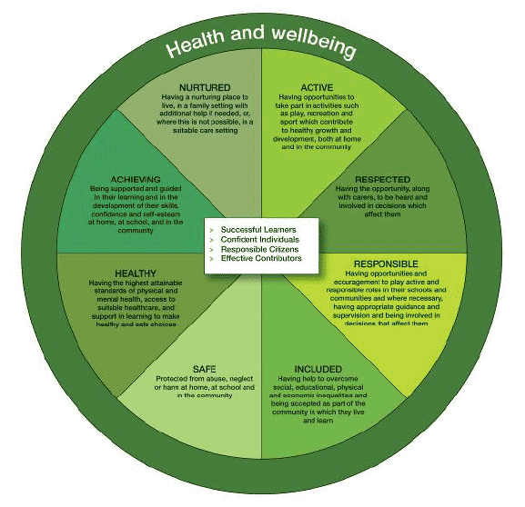 Figure 3: Health and wellbeing across learning: responsibilities of all
