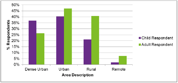 Figure 1 Location of survey respondents