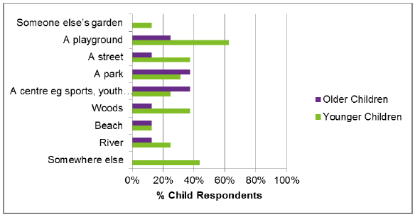 Figure 7 Children and young people's surveys
