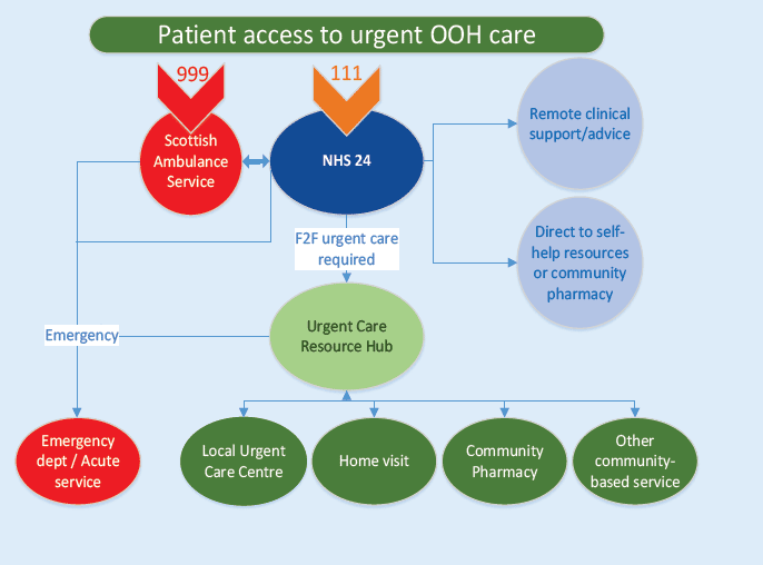 Figure 2.1 A New Model of Out of Hours Care