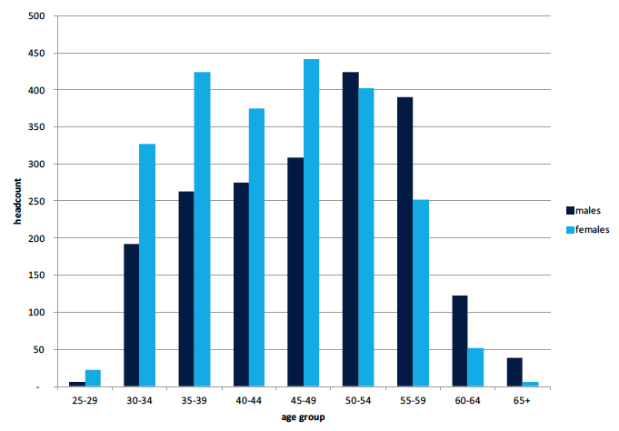Figure 7.1 GP Performers in post by ageand gender in 2014