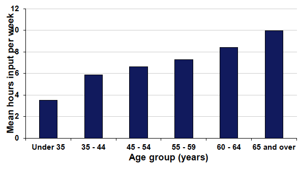 Figure 7.3 Commitment of GPs working in OOH Services by Age Group