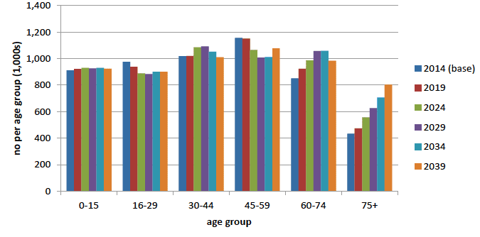 Projected population of Scotland (2014-based), by age group, 2014-2039 
