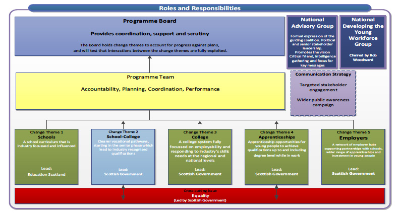 Developing the Young Workforce programme - Governance Structure 