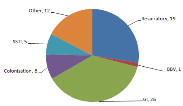 Figure 5: Types of HAI outbreaks and incidents (n=69) reported to HPS, January 2014 to September 2015. 