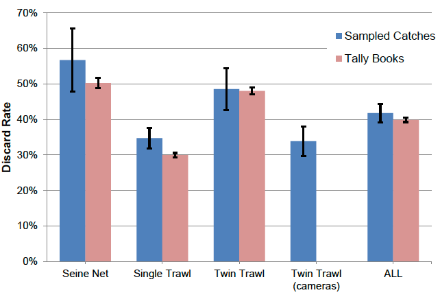 Figure 5: Discard rates by fishing gear type: the average percentage (by weight) of the sampled catches that were discarded.  Discard rates derived from the SFA discard tally book scheme are shown for comparison (no tally book data were available for camera-equipped vessels).  Error bars show the standard error of the mean.