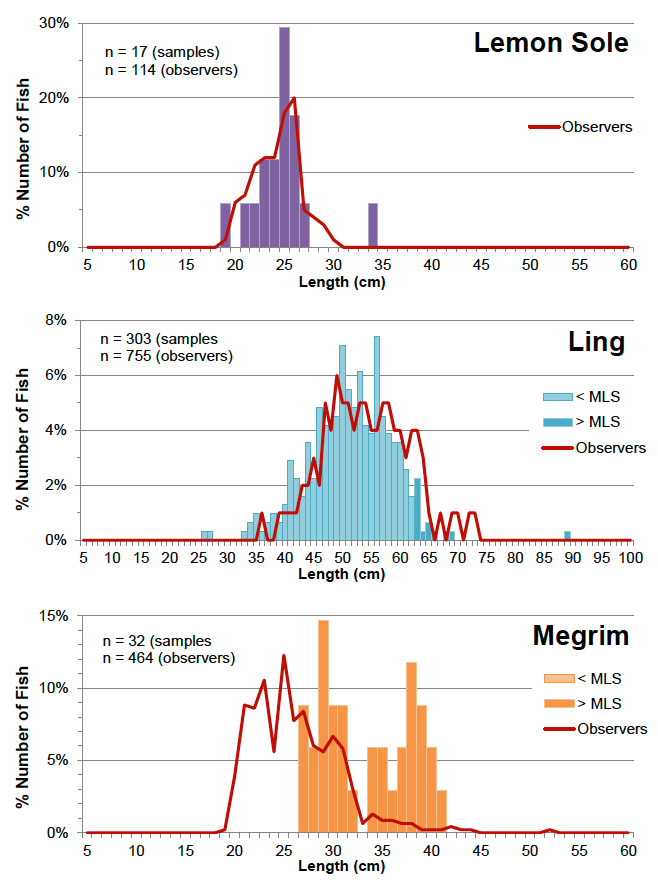 Figure 11: Percentage numbers at length of lemon sole, ling and megrim in the fishermen’s discard samples for all fishing gears combined.  The percentage numbers at length of discarded fish measured by observers under the data-limited stock project are also shown (all fishing gears, to end of 2014).