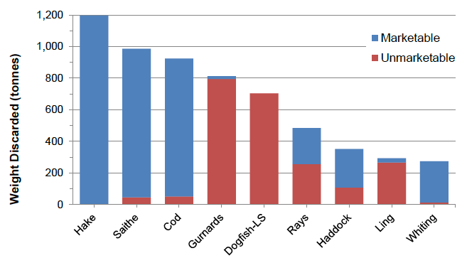 Figure 16: Total quantities discarded of marketable and unmarketable fish: The estimated total weights of the principal species discarded by Shetland whitefish vessels in 2014 that would have been marketable and unmarketable.  Based on total weights landed, estimated discard rates, and proportions above and below the minimum landing size (where relevant).  (See foot note on page 28 for some assumptions made).