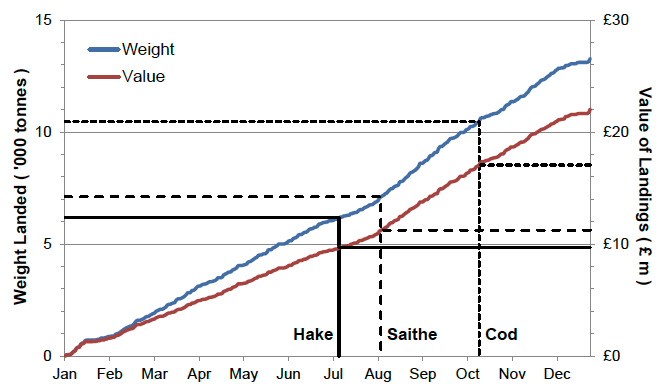 Figure 18: The total cumulative weight and value of landings (all species) by the Shetland whitefish fleet in 2014, in relation to the estimated dates that cod, hake and saithe would have run out under a discards ban. The horizontal lines indicate the total weight and value of landings made by the critical dates. (Landings data provided by the SFPO).
