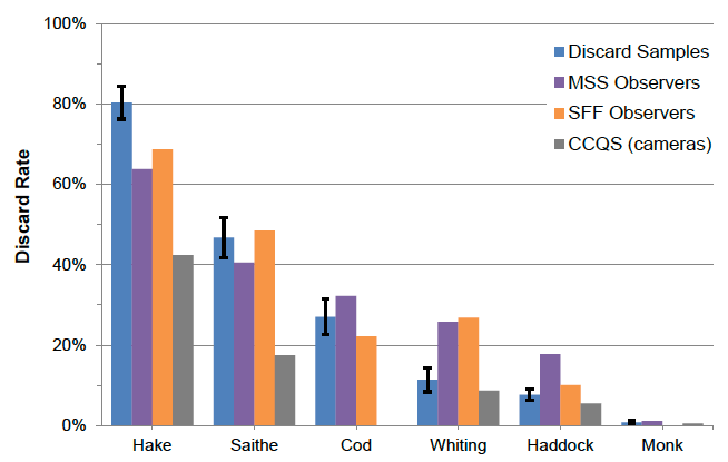 Figure 19: Comparison of discard rates estimated from the fishermen’s discard samples (all gears) with published rates (from Needle et al., 2014).  MSS Observers = Marine Scotland Science observer programme; SFF Observers = Scottish Fishermen’s Federation observer programme; CCQS (cameras) = analysis of CCTV footage from vessels equipped with cameras under the Cod Catch Quota Scheme (which are prohibited from discarding cod; see footnote on p. 10). MSS, SFF and CCQS data are overall means for Scottish whitefish vessels fishing in the North Sea during Q4 of 2012 and Q1 – 3 of 2013.  Error bars on the Discard Sample estimates show the standard error of the mean (not available for the published data.