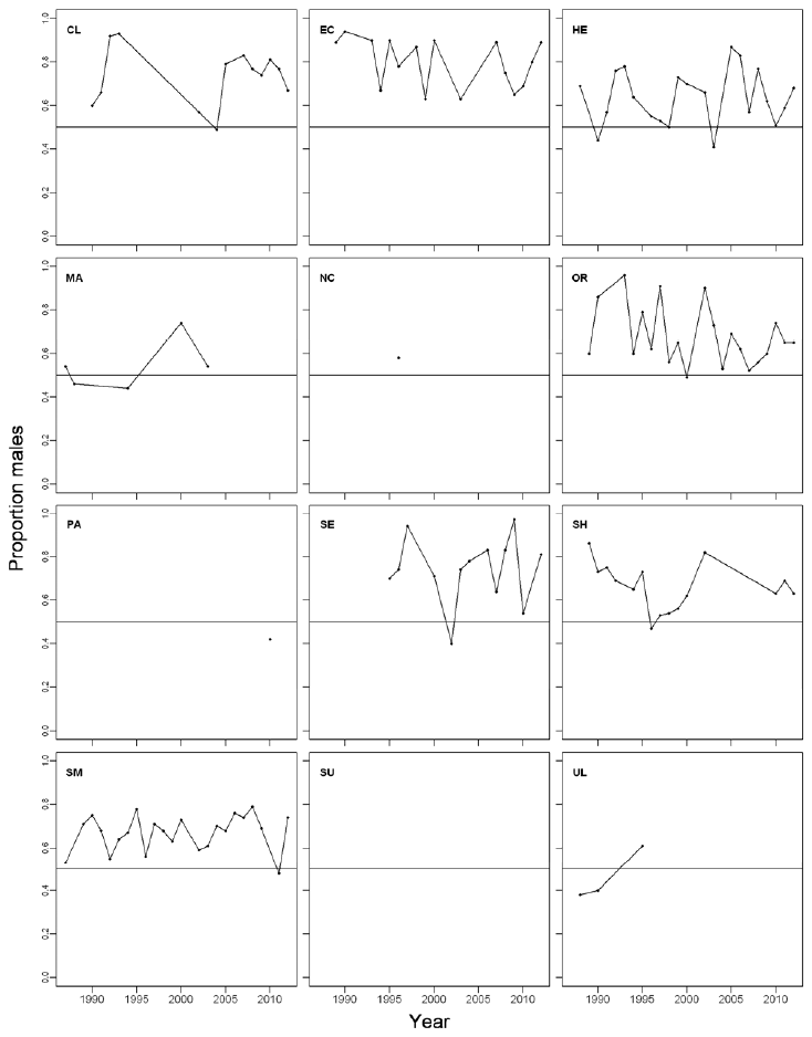 Figure 13: Velvet crab sex ratio (percentage of males) in landings by assessment area, 1987-2012.