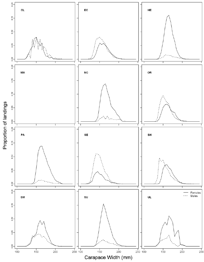 Figure B 1: Brown crab carapace width (mm) frequency histogram by assessment area averaged over the period 2009-2012.  The data presented are aggregated by 5 mm increments and shown as a proportion of the total landings.