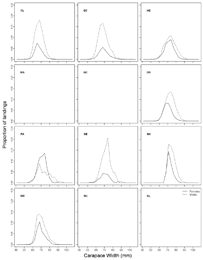 Figure B 2: Velvet crab carapace width (mm) frequency histogram by assessment area averaged over the period 2009-2012 for males and females.  The data presented are aggregated by 3 mm increments and shown as a proportion of the total landings.