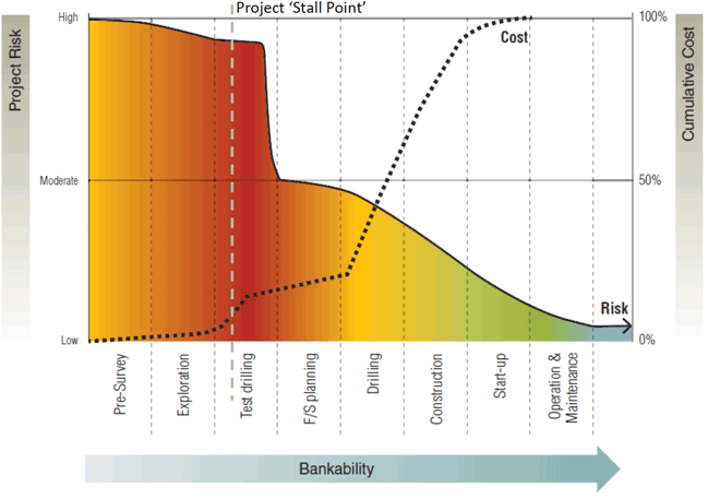 Figure 1: Graphical representation of a typical geothermal project showing risk/ up front capital expenditure (World Bank, 2013)