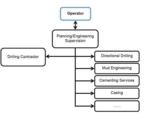 Figure 23 Project Management/Communication Structure under day rate without Main Contractor