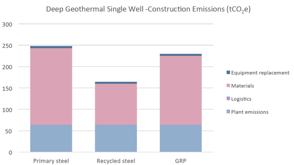 Figure 32 Deep geothermal well construction emissions – steel versus plastic pipe casing