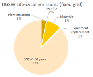 Figure 36 DGSW life-cycle emissions (fixed UK grid) by element and % contribution