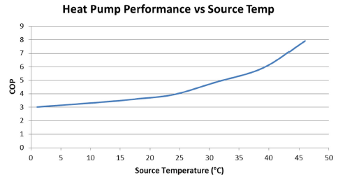 Figure 7.1: GEA heat pump performance against source temperature, delivering at 75 oC.