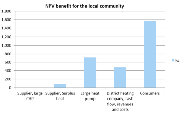 Fig. 10.3: Comparative representation of share of benefit as NPV to each of the stakeholders in the project under best case scenario.