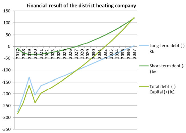 Fig. 10.5: Financial result for the investment in the district heating network only.