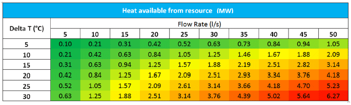Table 10: Estimated heat available from geothermal resources for given flow rates and temperature drops