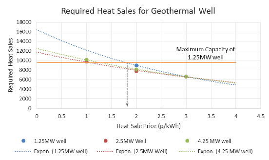Figure 31: Required heat sales for the geothermal well to be financially viable