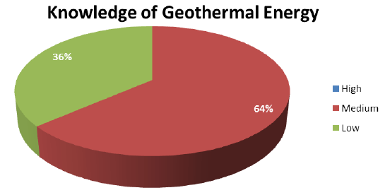 Pie Chart: Knowledge of Geothermal Energy