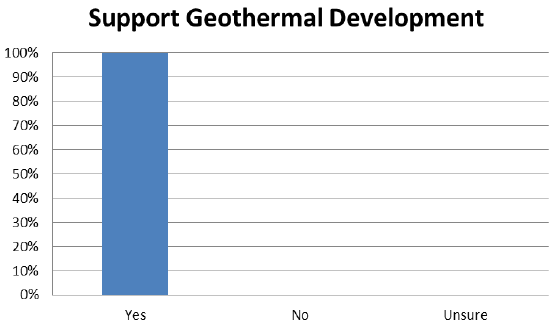 Bar Chart: Support Geothermal Development