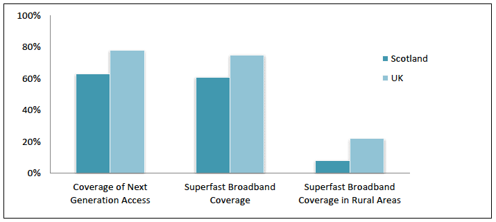Figure 7: Broadband coverage in Scotland and UK, 2015