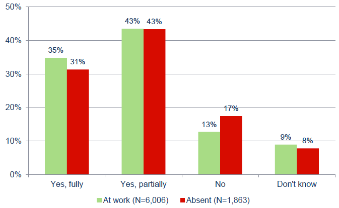 Figure 25: The percentage of those who were absent / at work at entry who thought their health condition had resolved at discharge