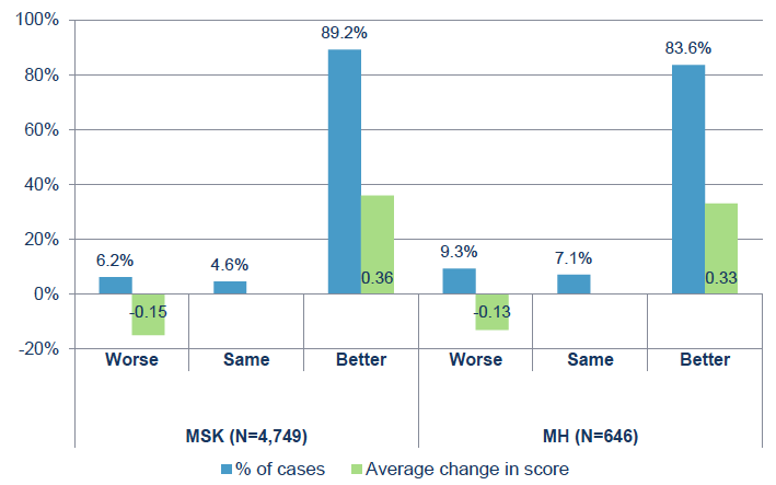 Figure 26: Change in EQ-5D index values shown for MSK and MH cases