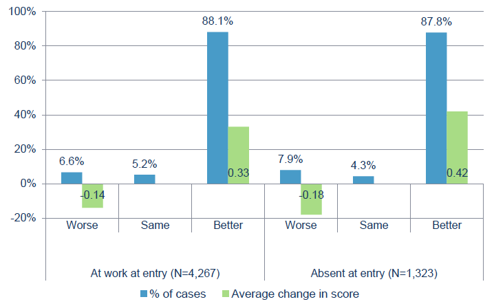 Figure 27: Change in EQ-5D index values shown for those at work / absent at entry