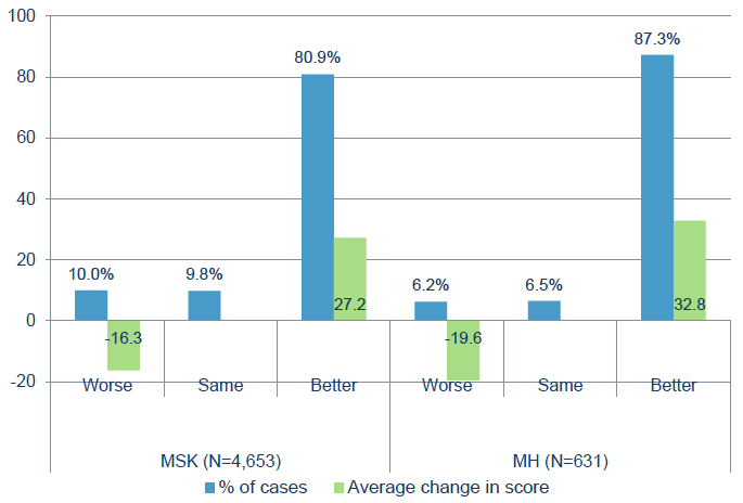 Figure 28: Change in EQ-5D VAS scores shown for MSK and MH cases