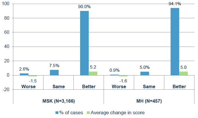 Figure 32: Change in COPM Satisfaction scores shown for MSK and MH cases