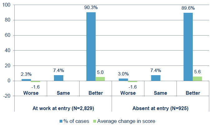 Figure 33: Change in COPM Satisfaction scores shown for those at work / absent at entry