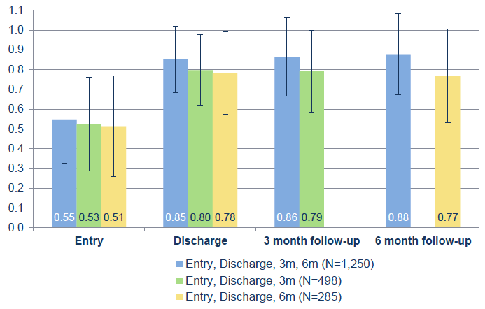 Figure 34: EQ-5D Index score for entry, discharge, 3 and 6 months post discharge