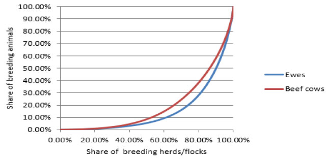 Figure F: Cumulative distributions of LFA breeding animals against LFA herds/flocks