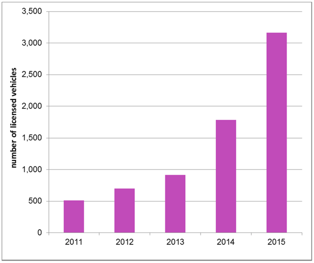 Ultra-Low Emission Vehicles Licensed in Scotland, 2011 - 2015