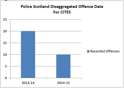 Figure 4: Police Scotland Disaggregated Offence Data For CITES
