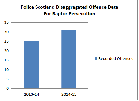 Figure 7: Police Scotland Disaggregated Offence Data For Raptor Persecution