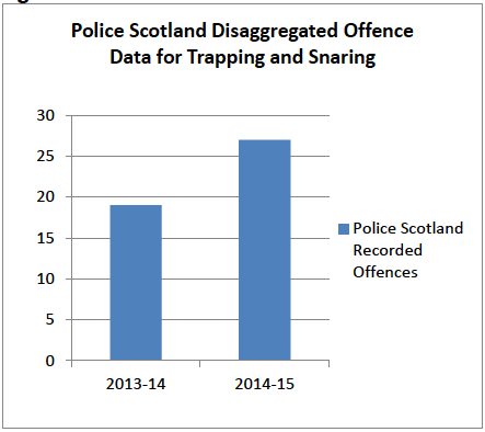 Figure 10: Police Scotland Disaggregated Offence Data for Trapping and Snaring
