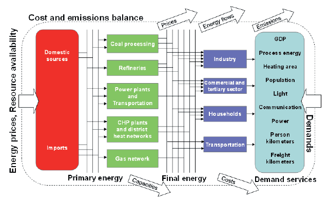 Figure 26: Schematic of TIMES inputs and outputs; source (Remme et al., 2001)