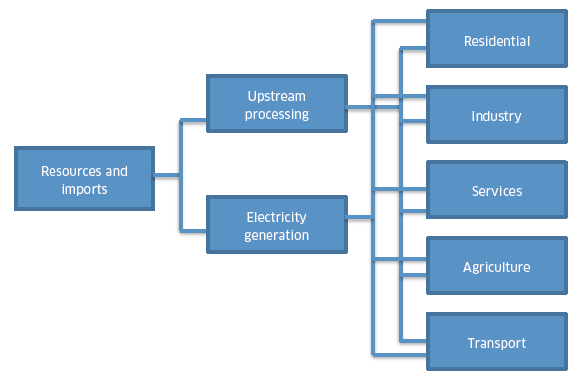 Figure 27: Structure of the Scottish TIMES model