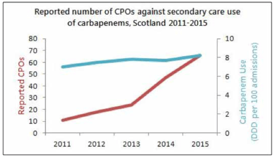 Figure 2: Reported numbers of CPOs against secondary care use of carbapenems Scotland 2011-2015