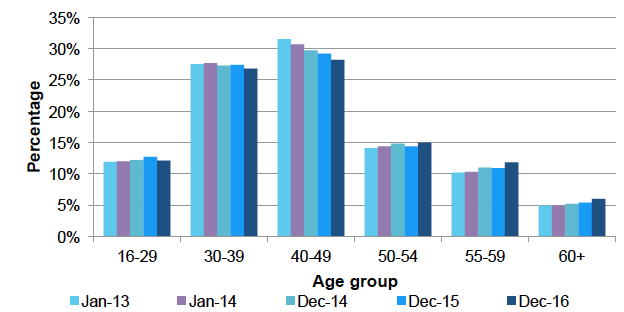 Age trend, Jan 2013 - Dec 2016