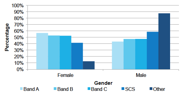 Gender by pay band, Dec 2016