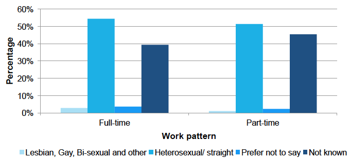Sexual orientation by work pattern, Dec 2016