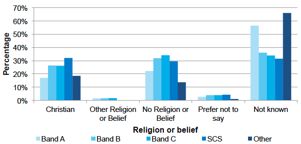 Religion/belief by pay band, Dec 2016